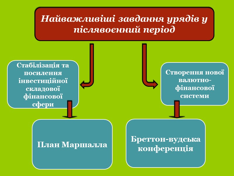 Найважливіші завдання урядів у післявоєнний період Стабілізація та посилення інвестиційної складової фінансової сфери План